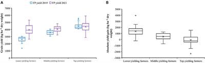 Management practices and rice grain yield of farmers after participation in a joint experimentation